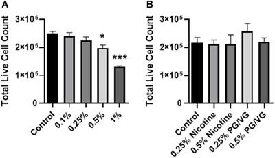 E-Liquid Containing a Mixture of Coconut, Vanilla, and Cookie Flavors Causes Cellular Senescence and Dysregulated Repair in Pulmonary Fibroblasts: Implications on Premature Aging